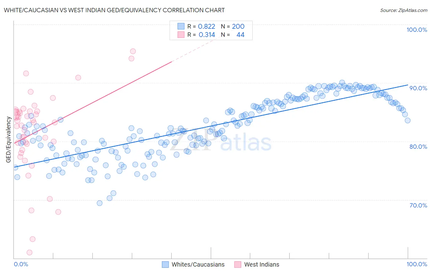 White/Caucasian vs West Indian GED/Equivalency
