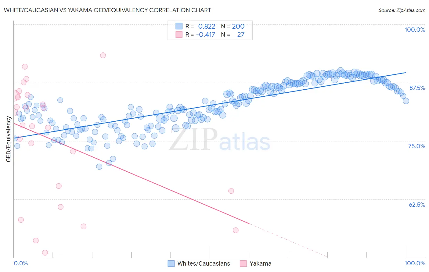 White/Caucasian vs Yakama GED/Equivalency