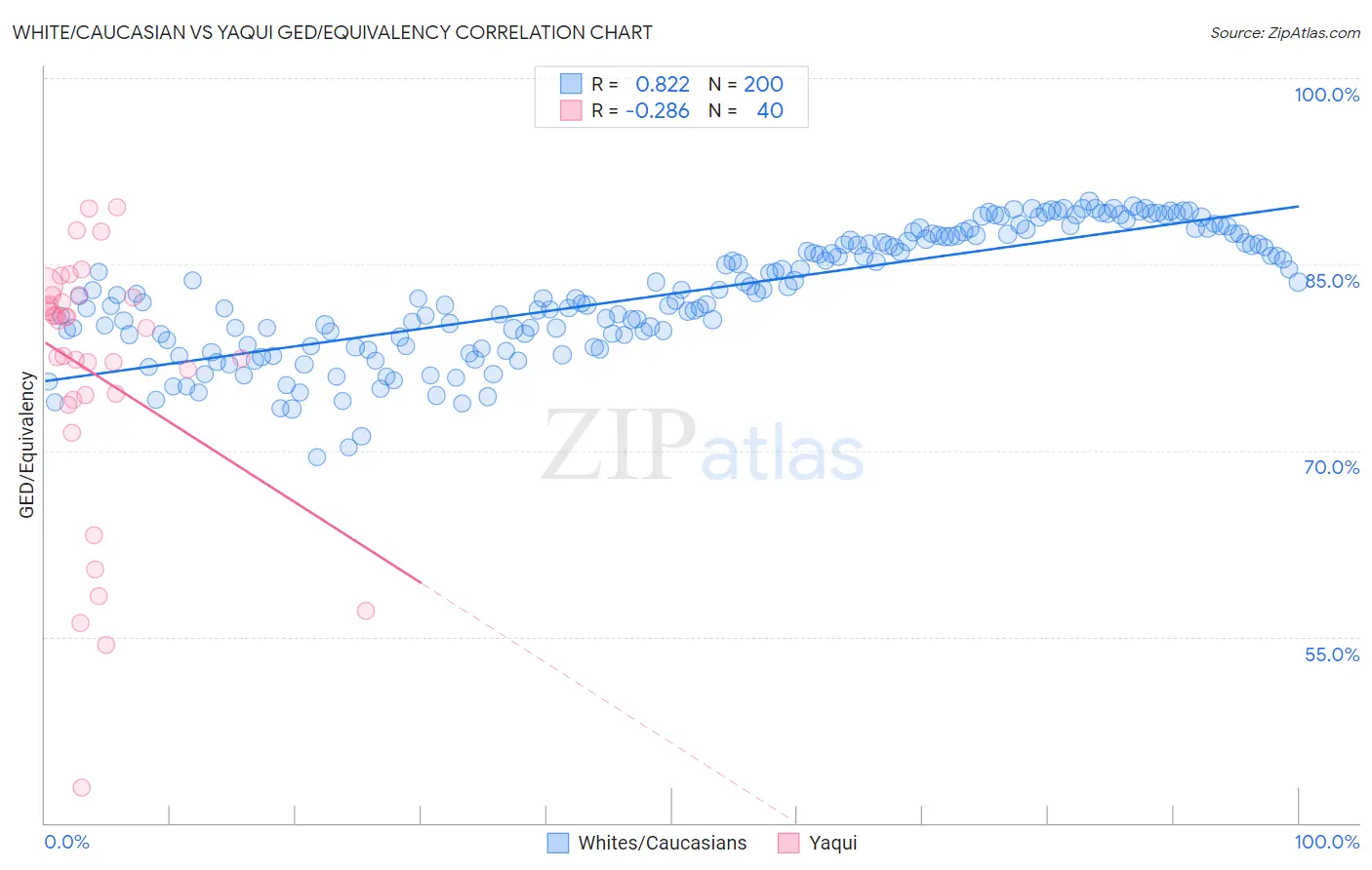 White/Caucasian vs Yaqui GED/Equivalency