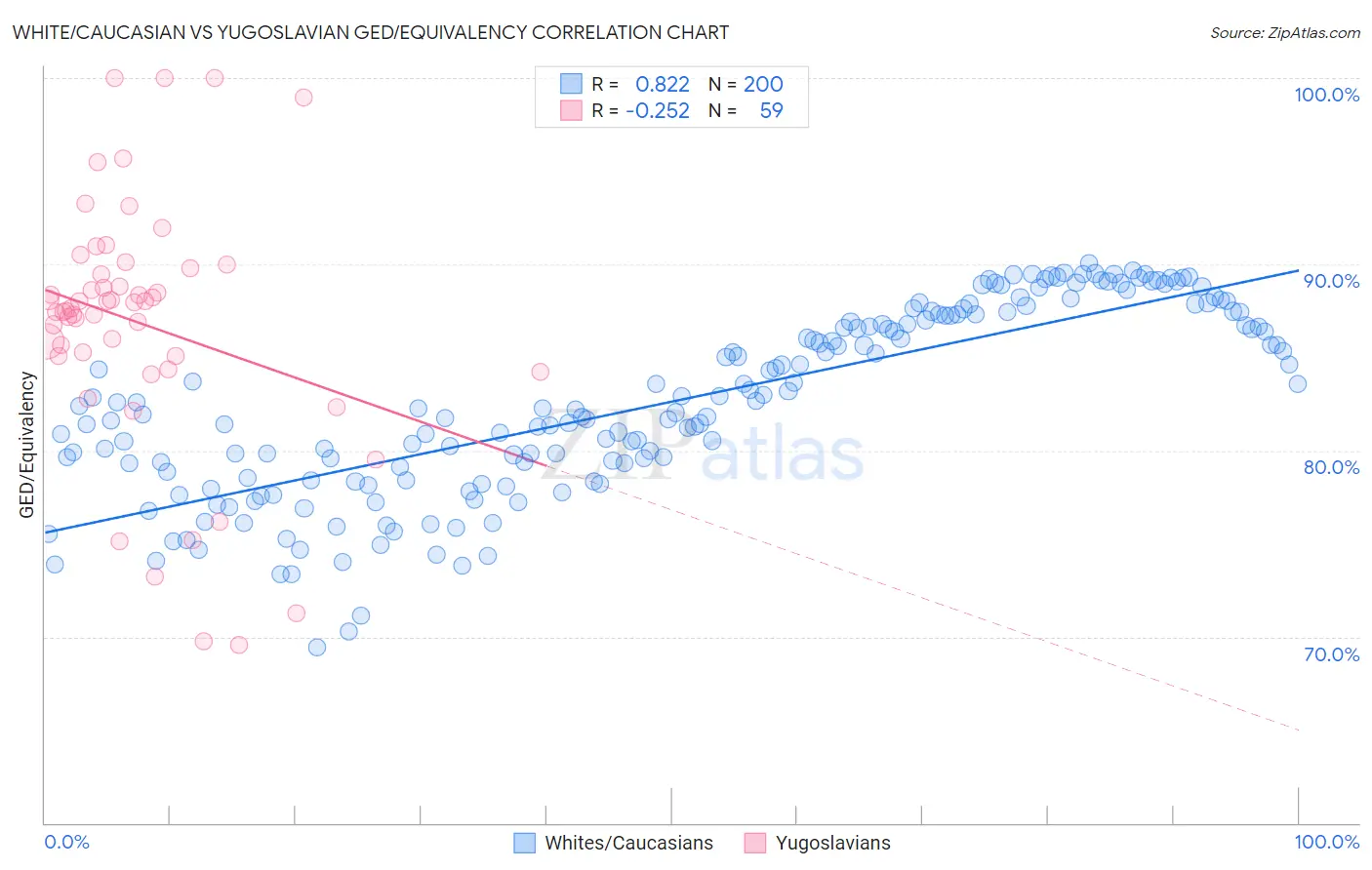 White/Caucasian vs Yugoslavian GED/Equivalency