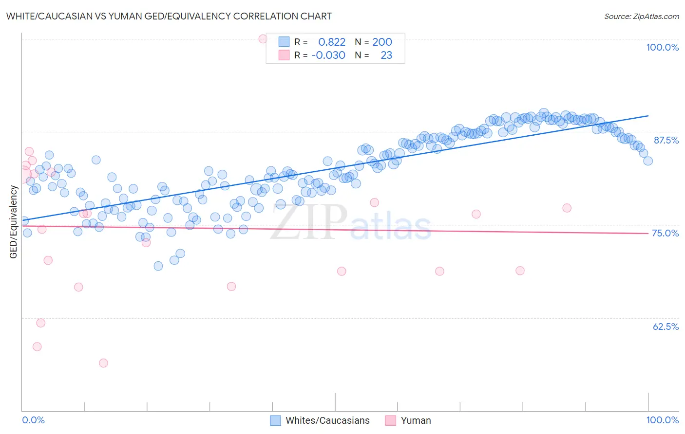 White/Caucasian vs Yuman GED/Equivalency