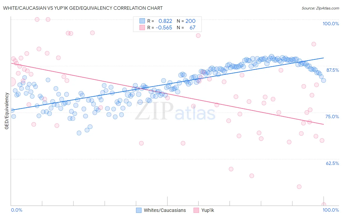White/Caucasian vs Yup'ik GED/Equivalency