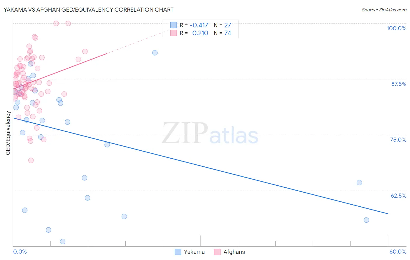 Yakama vs Afghan GED/Equivalency