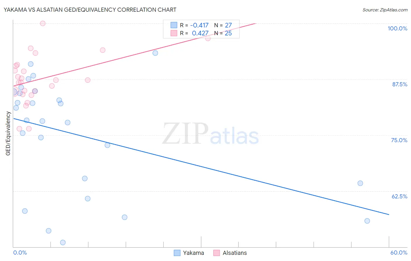 Yakama vs Alsatian GED/Equivalency