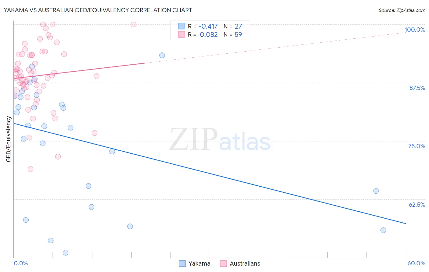 Yakama vs Australian GED/Equivalency