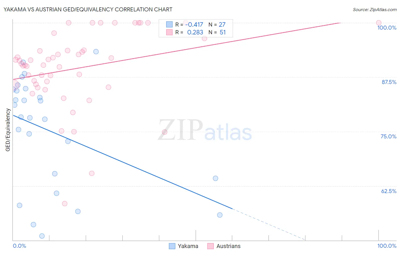Yakama vs Austrian GED/Equivalency