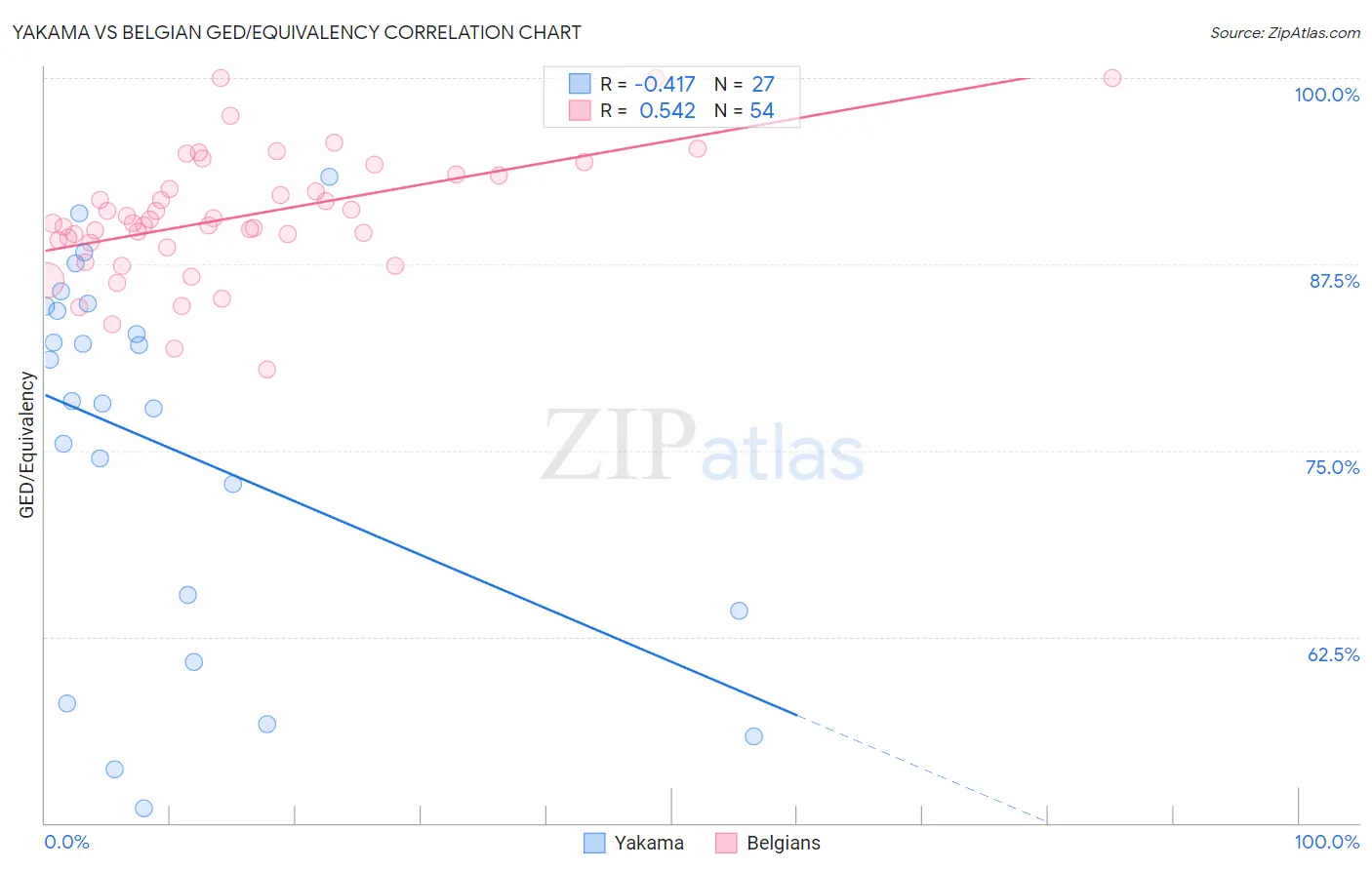 Yakama vs Belgian GED/Equivalency