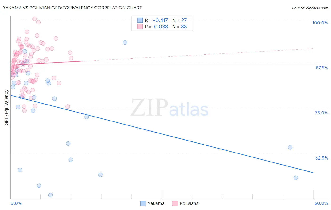 Yakama vs Bolivian GED/Equivalency