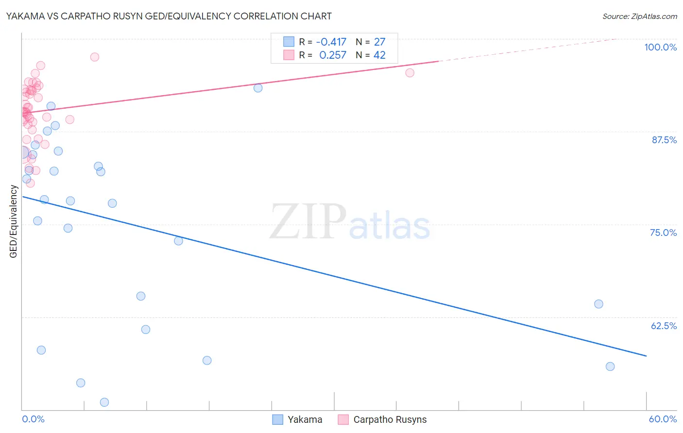 Yakama vs Carpatho Rusyn GED/Equivalency