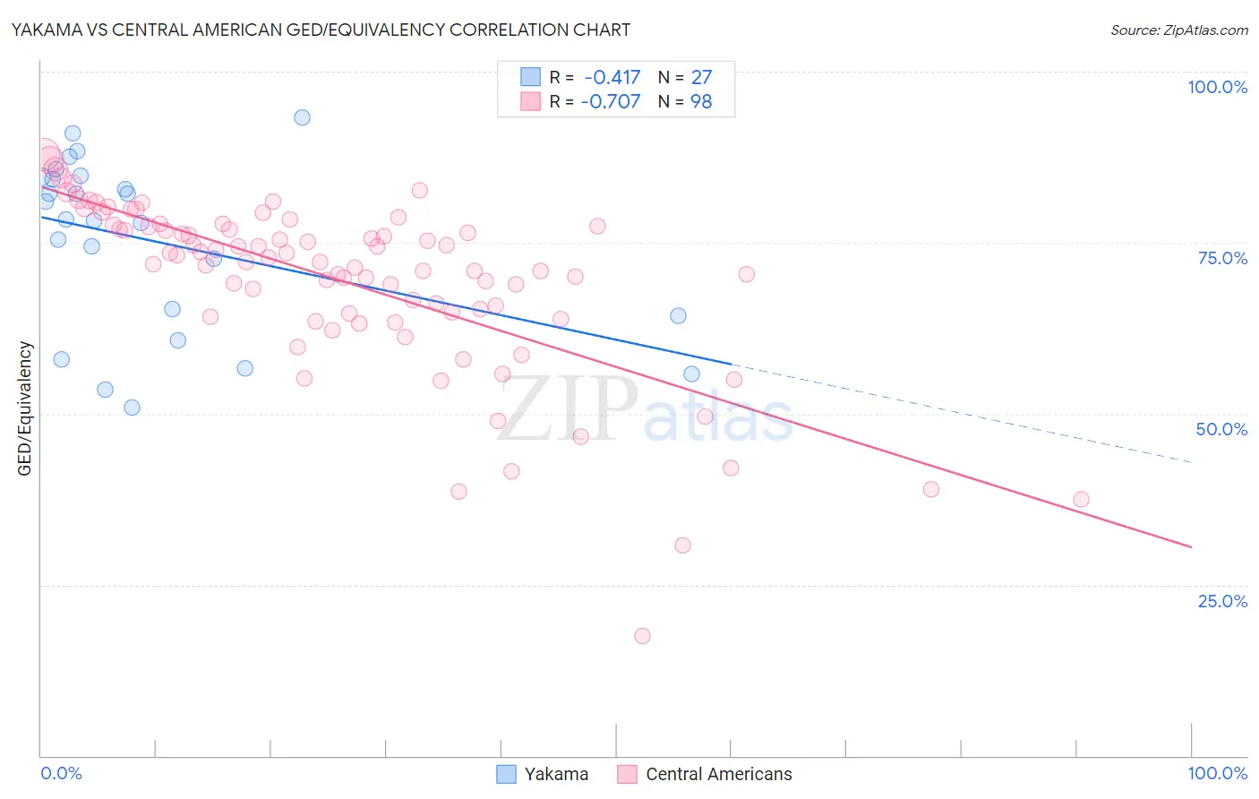 Yakama vs Central American GED/Equivalency