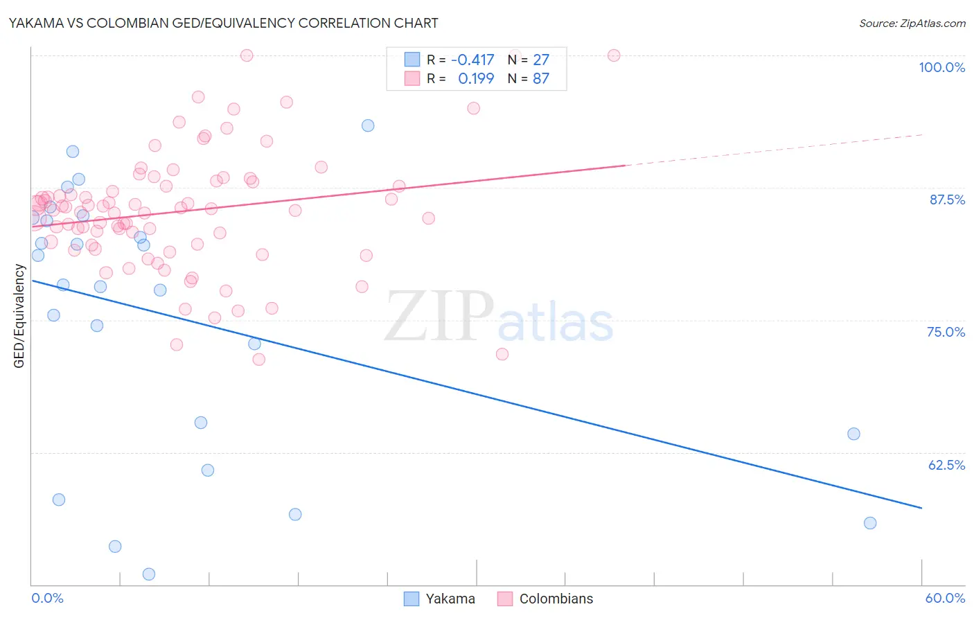Yakama vs Colombian GED/Equivalency