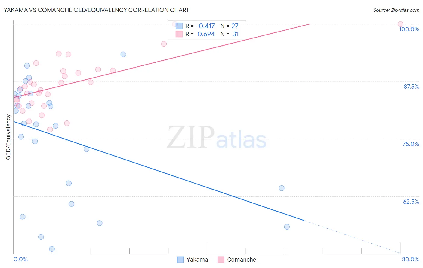 Yakama vs Comanche GED/Equivalency