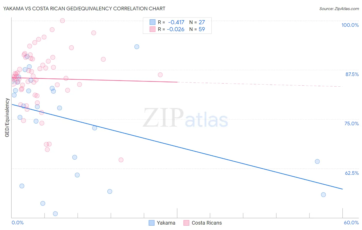 Yakama vs Costa Rican GED/Equivalency