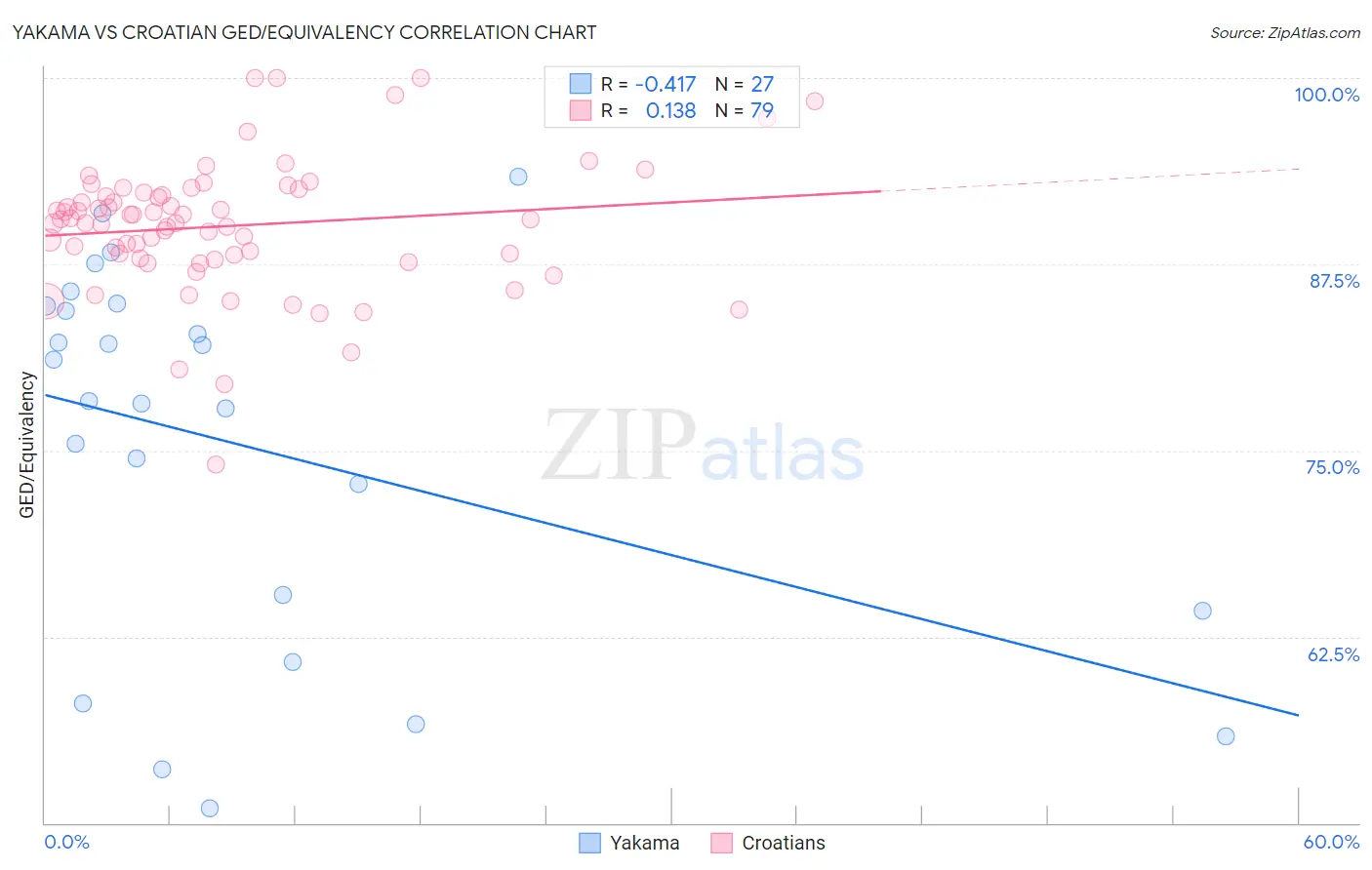 Yakama vs Croatian GED/Equivalency