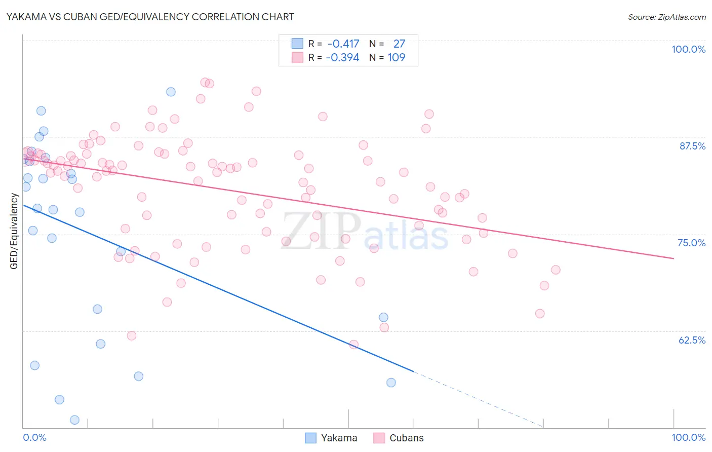 Yakama vs Cuban GED/Equivalency