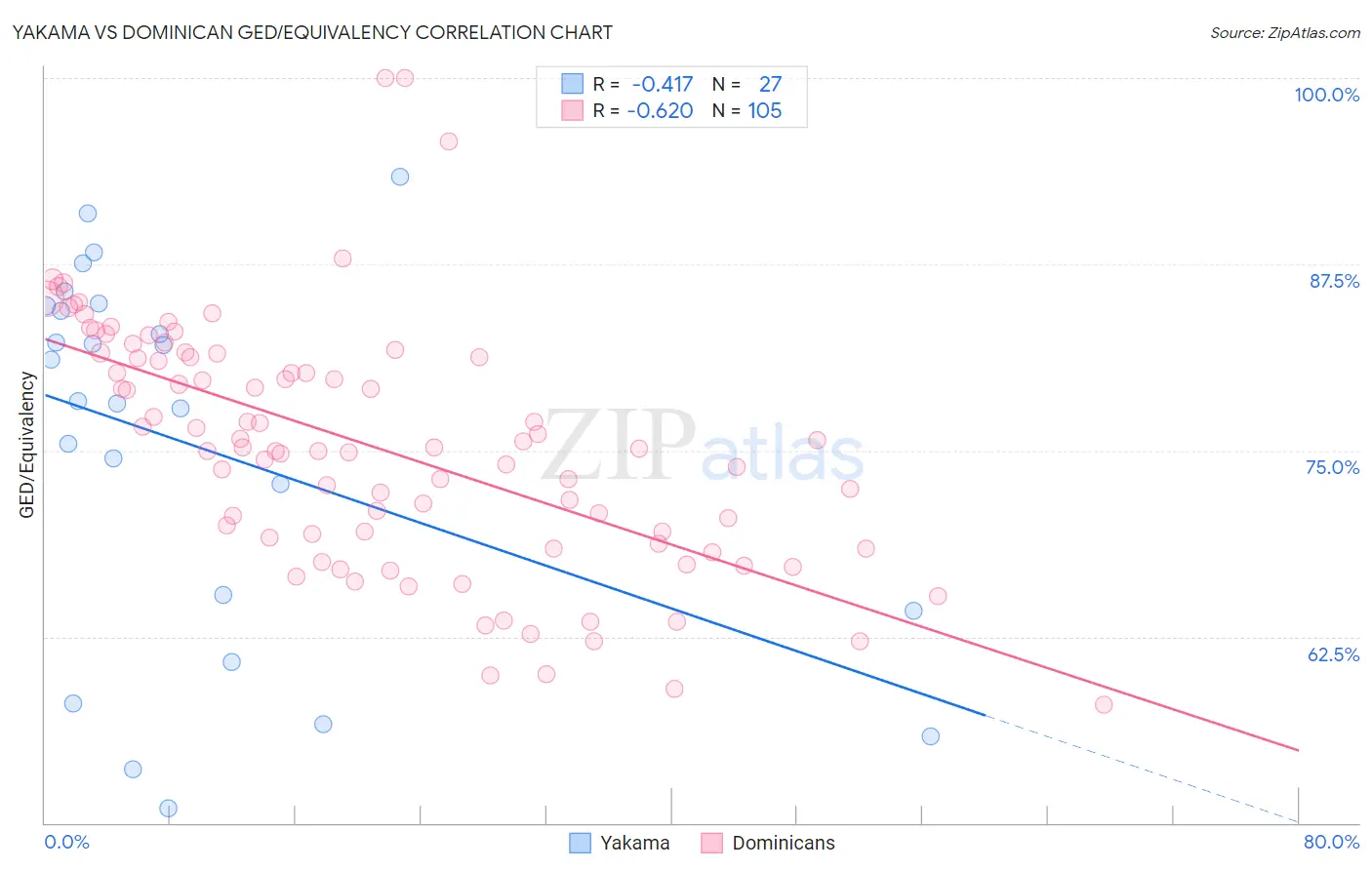 Yakama vs Dominican GED/Equivalency
