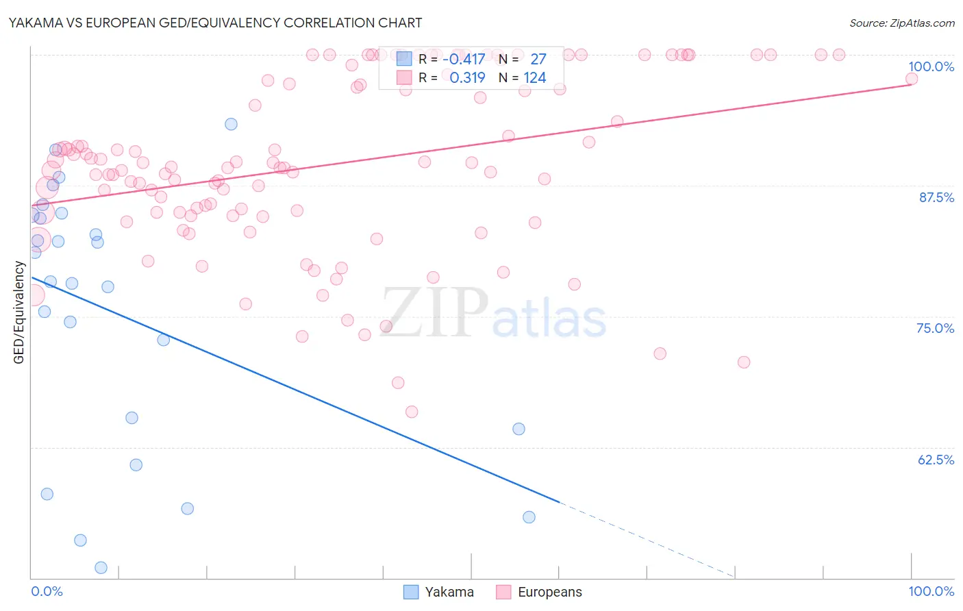 Yakama vs European GED/Equivalency