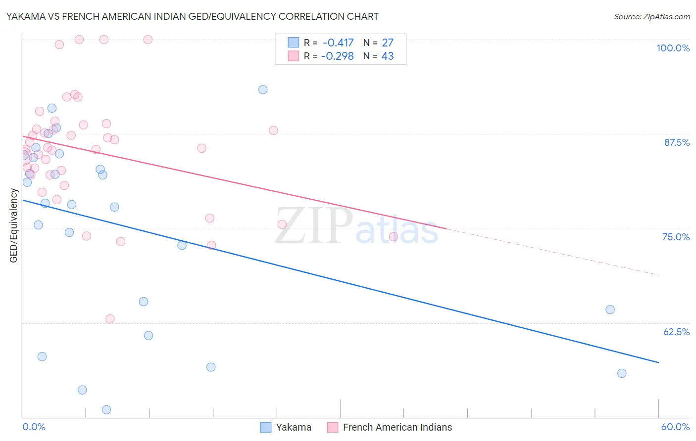 Yakama vs French American Indian GED/Equivalency