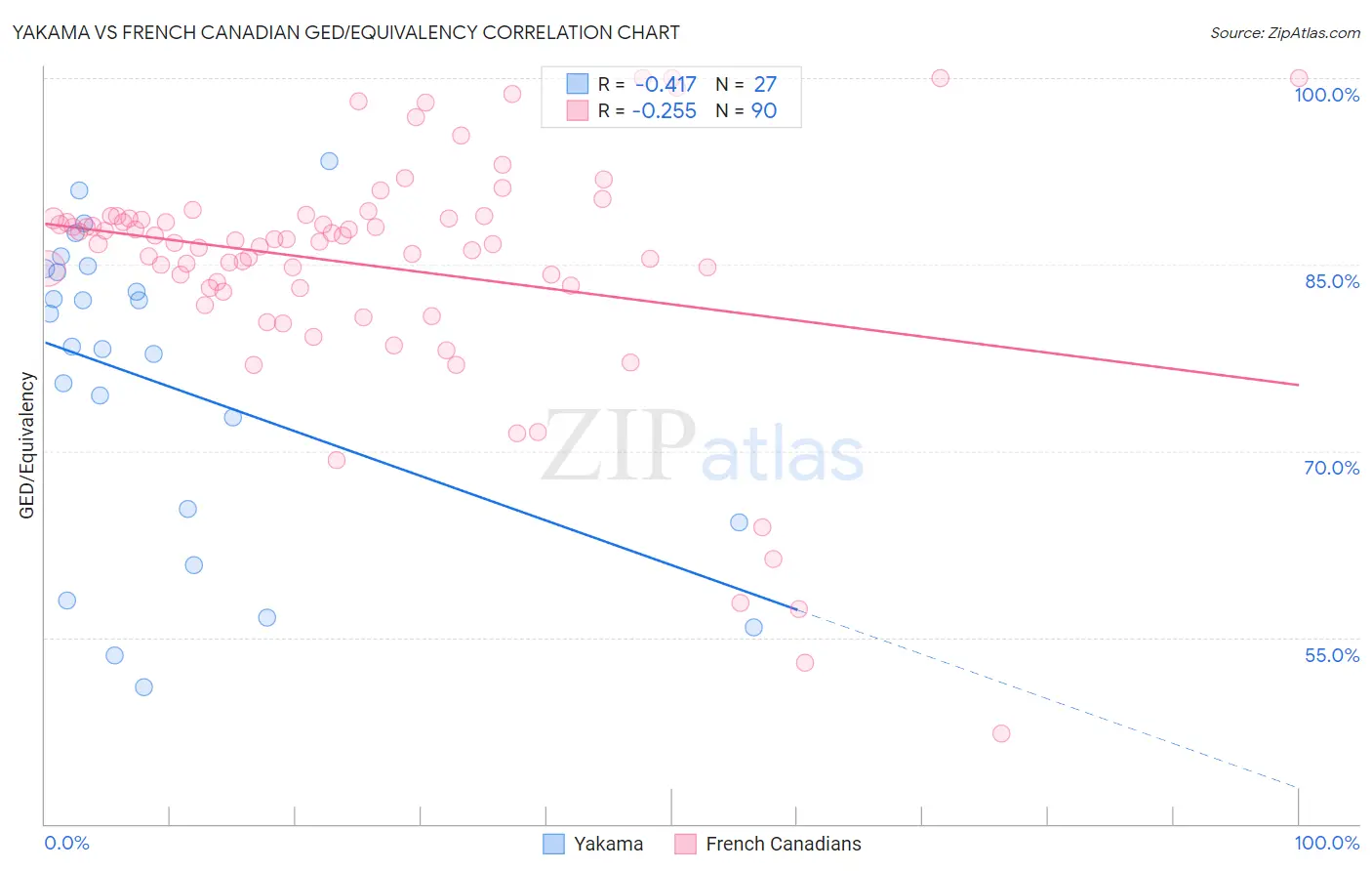 Yakama vs French Canadian GED/Equivalency