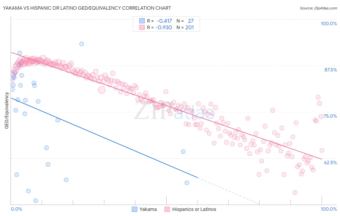 Yakama vs Hispanic or Latino GED/Equivalency