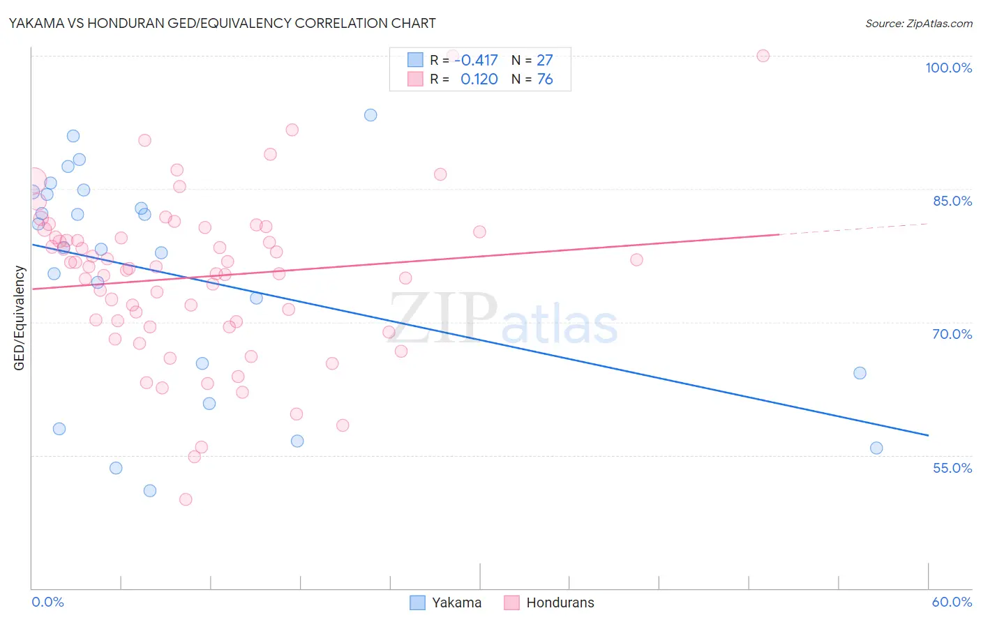 Yakama vs Honduran GED/Equivalency