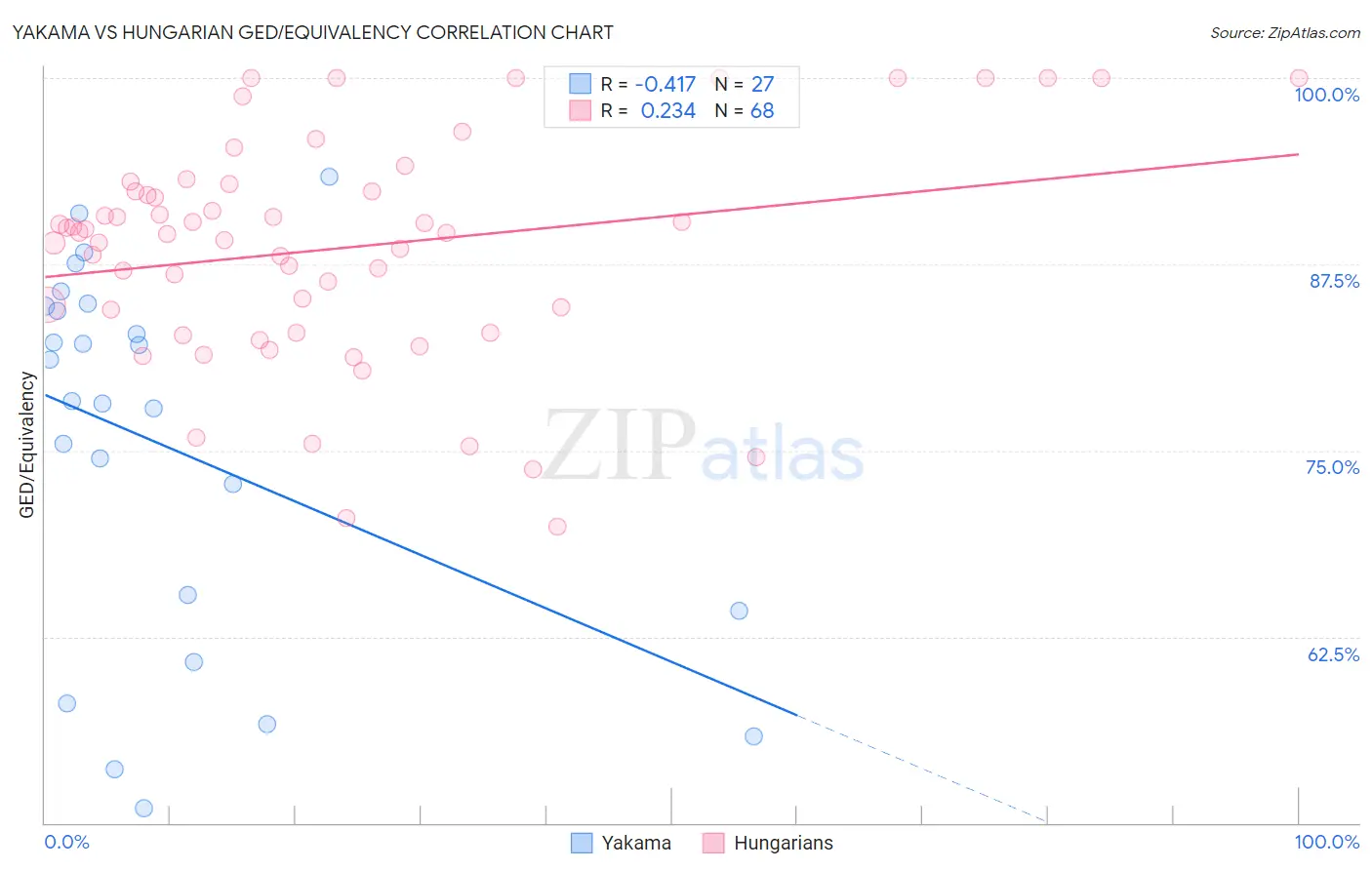 Yakama vs Hungarian GED/Equivalency