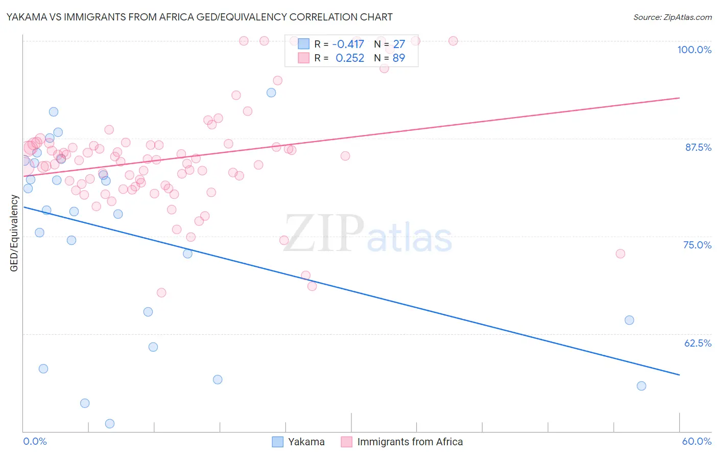 Yakama vs Immigrants from Africa GED/Equivalency
