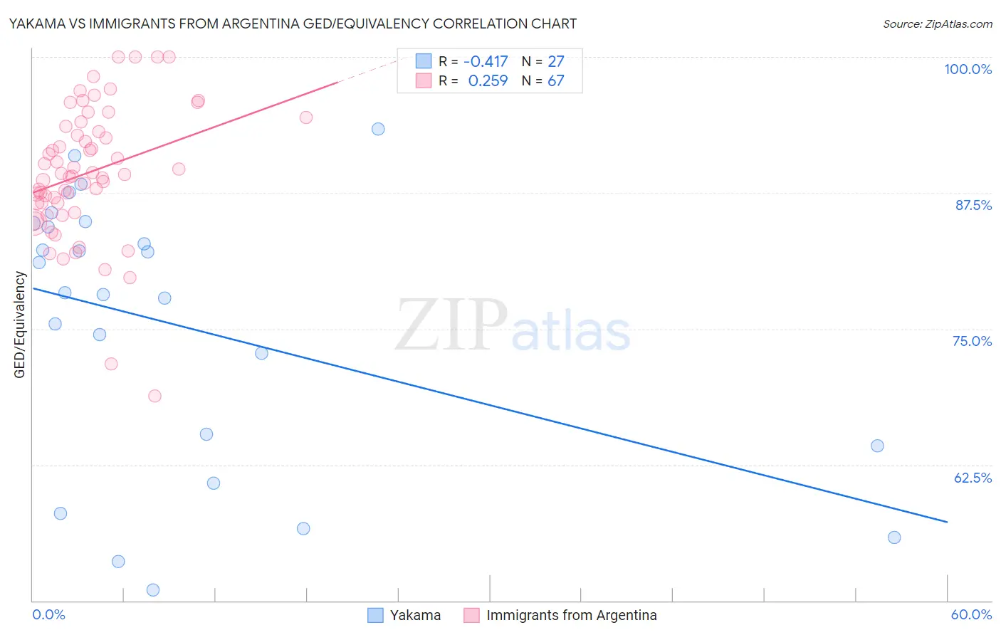 Yakama vs Immigrants from Argentina GED/Equivalency