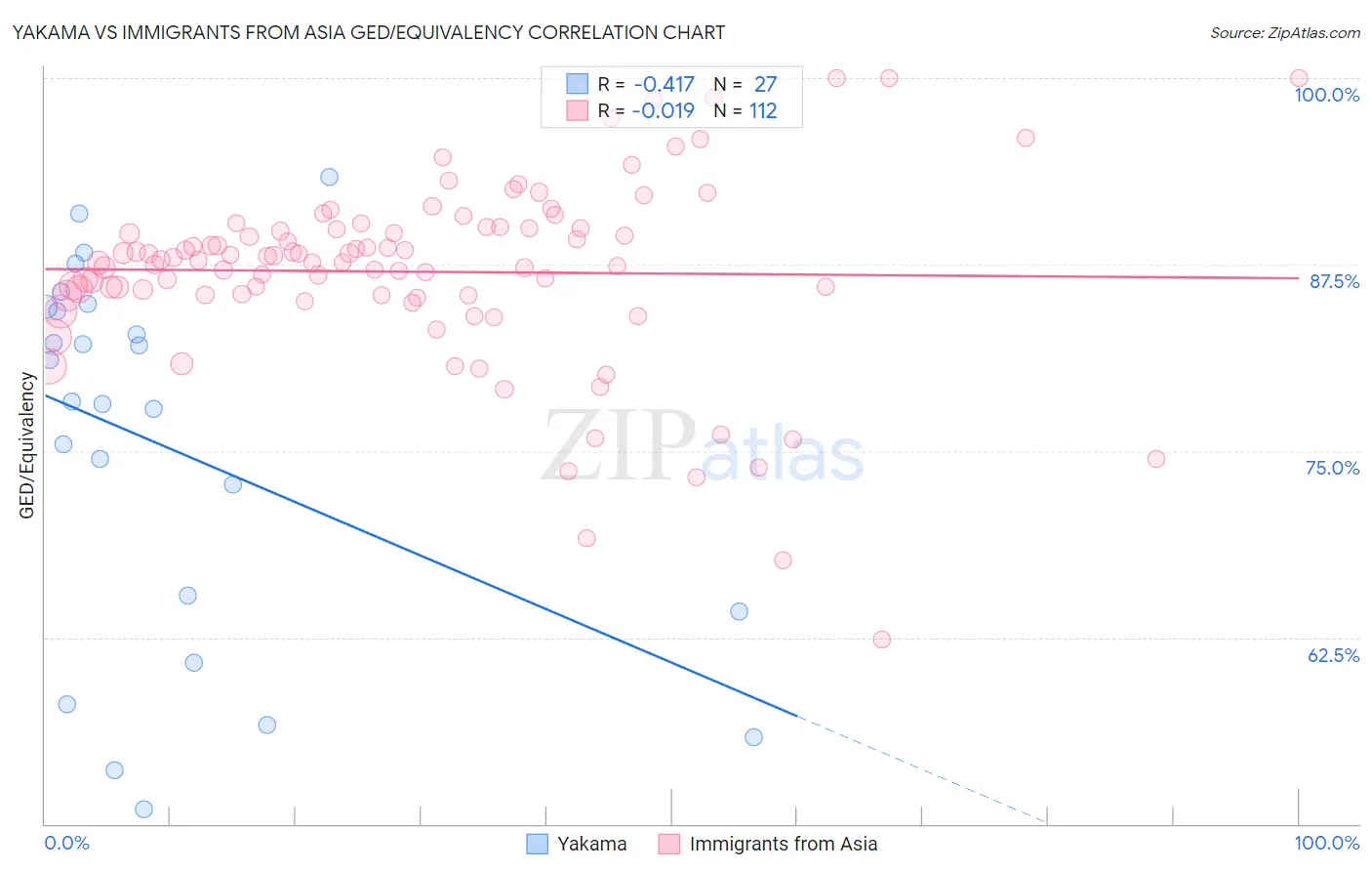 Yakama vs Immigrants from Asia GED/Equivalency