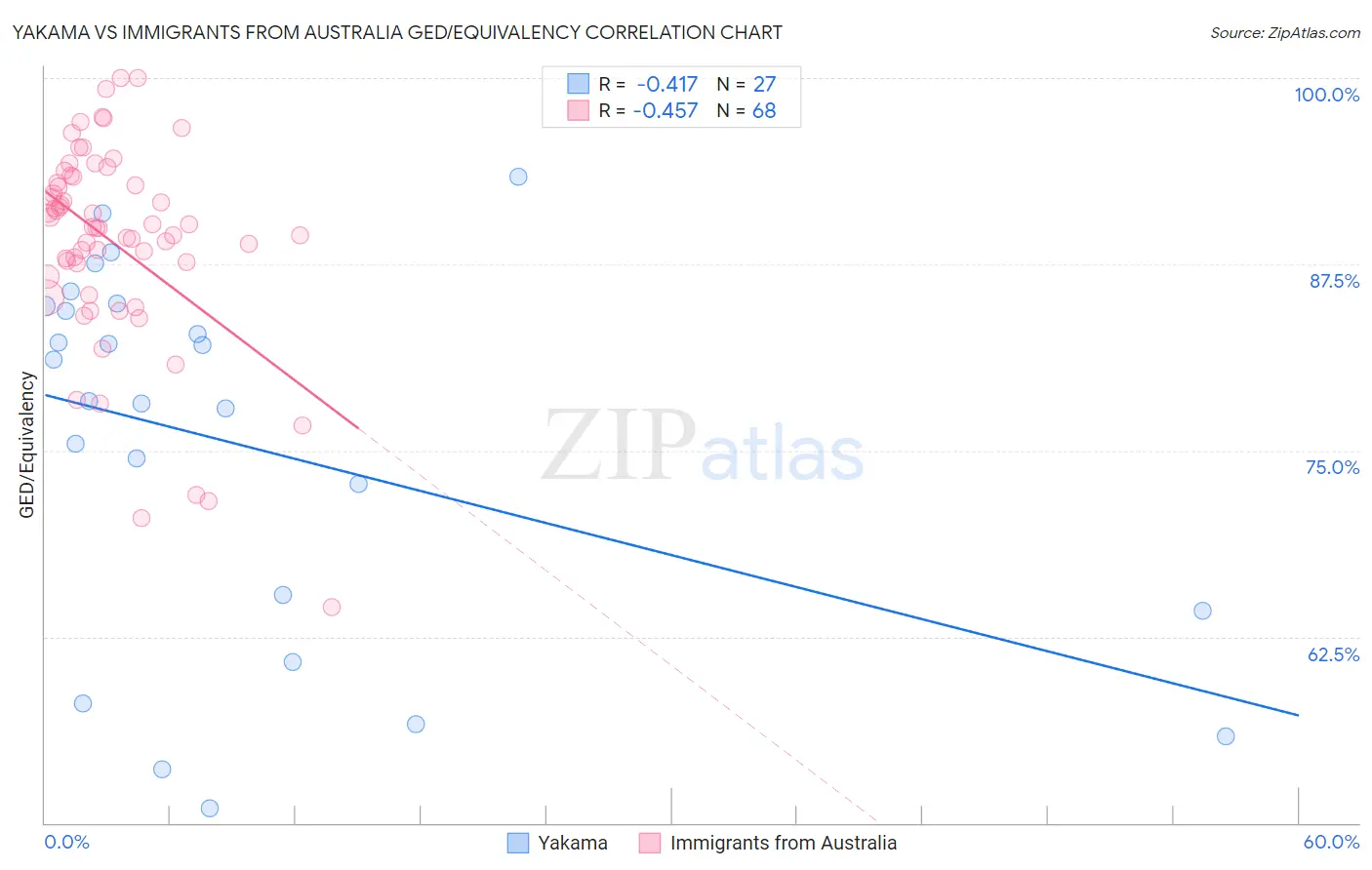 Yakama vs Immigrants from Australia GED/Equivalency