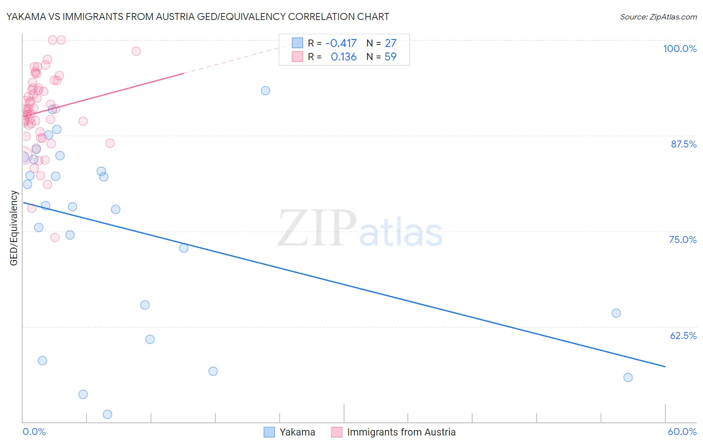 Yakama vs Immigrants from Austria GED/Equivalency