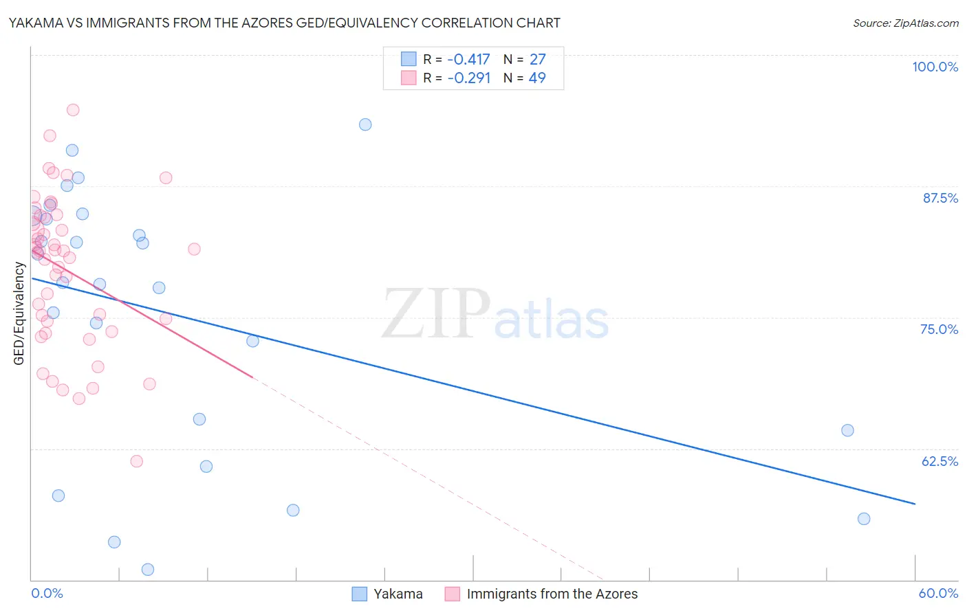 Yakama vs Immigrants from the Azores GED/Equivalency