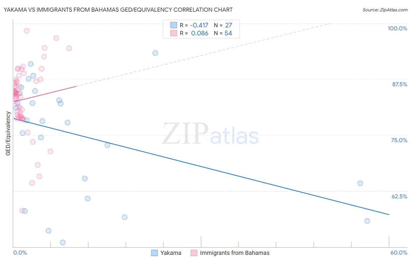 Yakama vs Immigrants from Bahamas GED/Equivalency