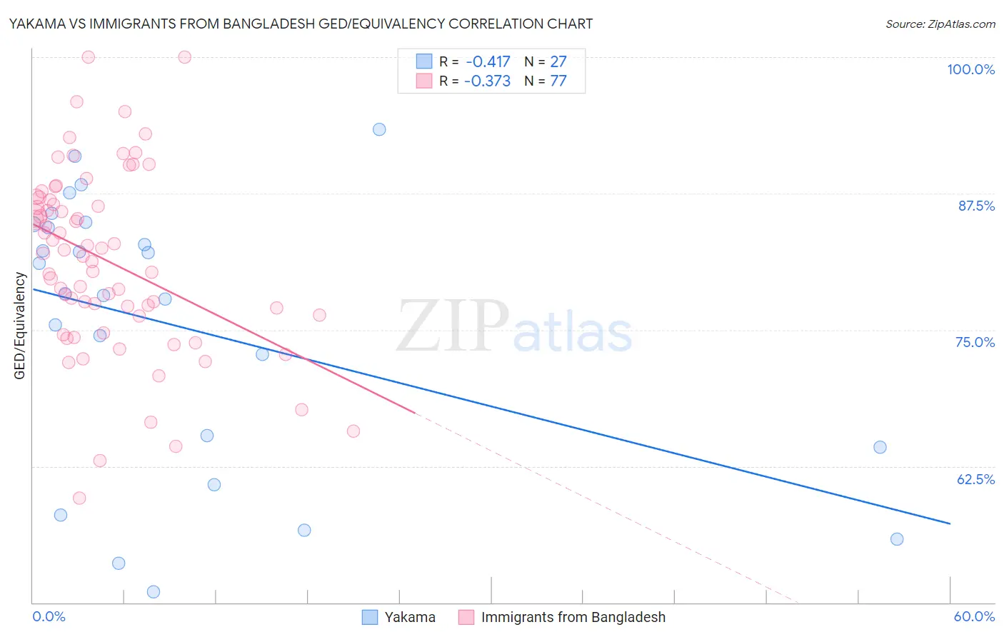 Yakama vs Immigrants from Bangladesh GED/Equivalency