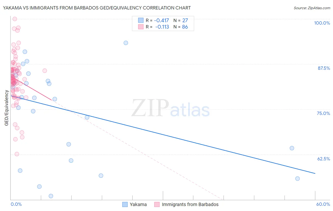 Yakama vs Immigrants from Barbados GED/Equivalency