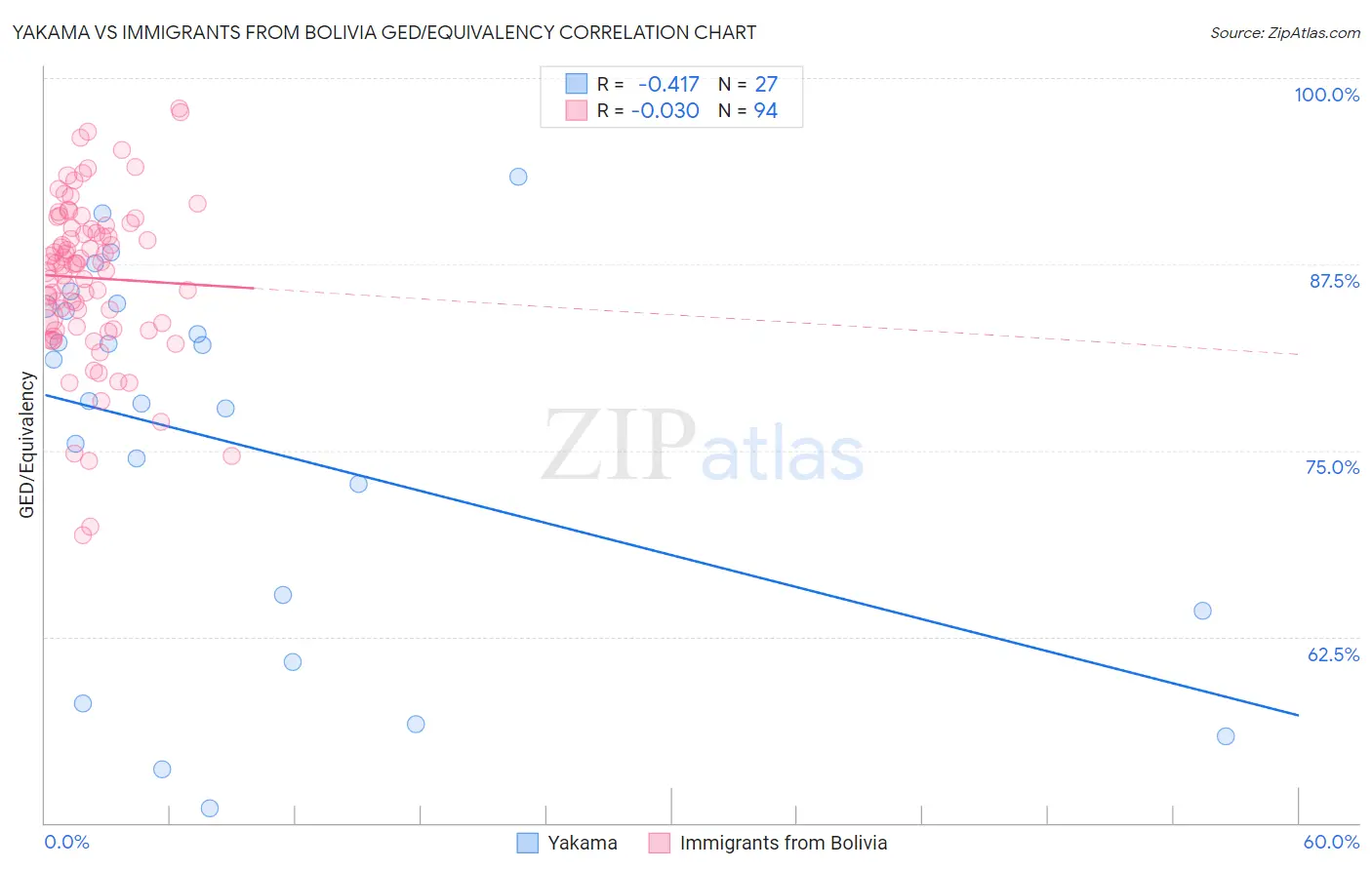 Yakama vs Immigrants from Bolivia GED/Equivalency