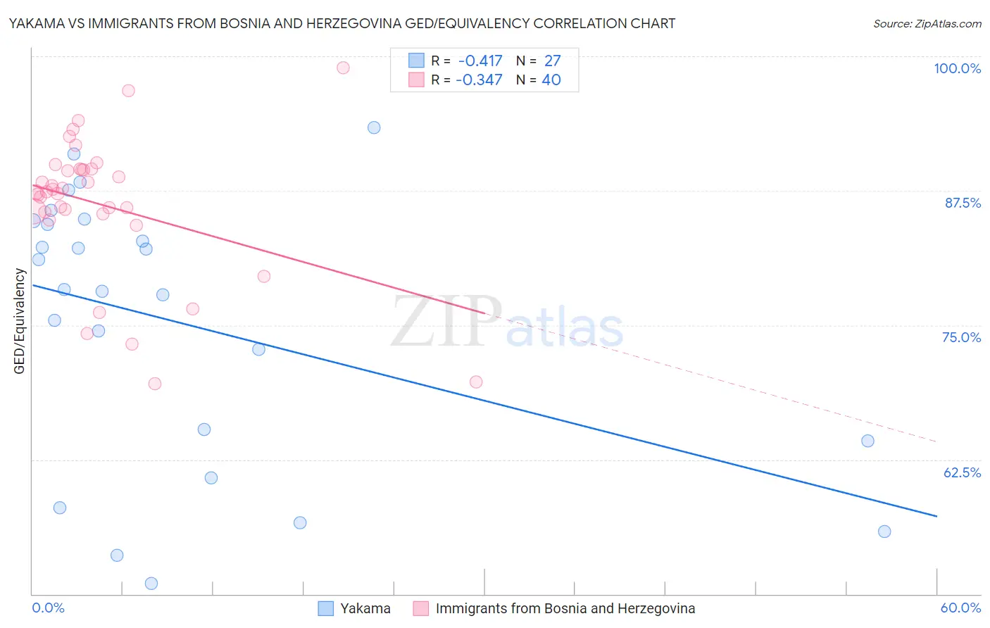 Yakama vs Immigrants from Bosnia and Herzegovina GED/Equivalency