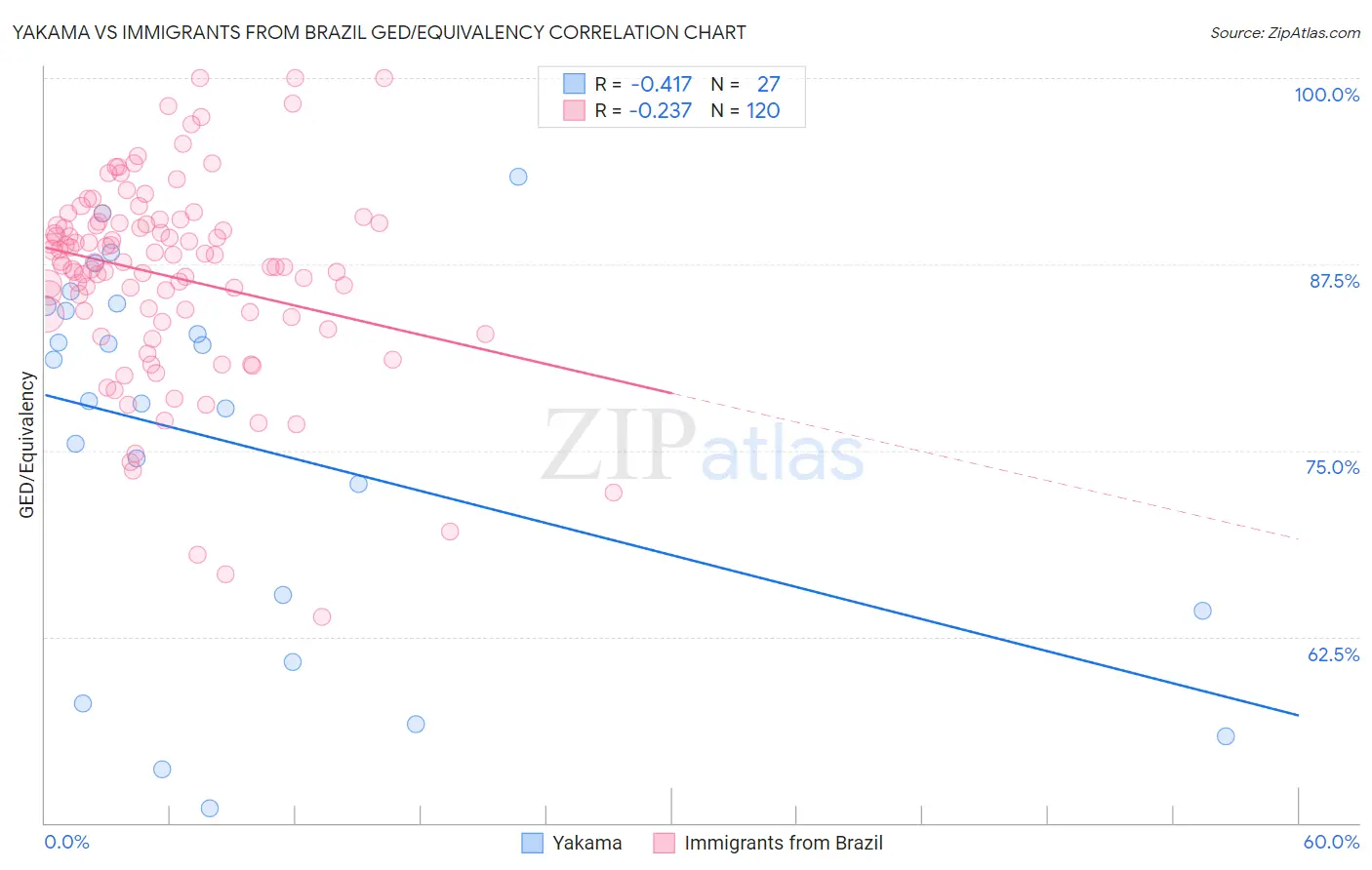 Yakama vs Immigrants from Brazil GED/Equivalency
