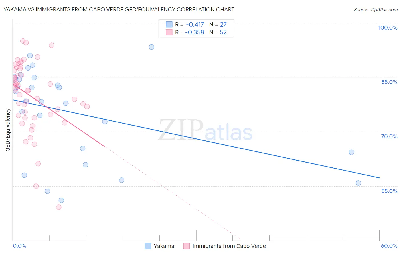 Yakama vs Immigrants from Cabo Verde GED/Equivalency