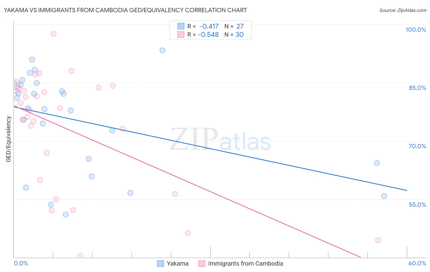 Yakama vs Immigrants from Cambodia GED/Equivalency