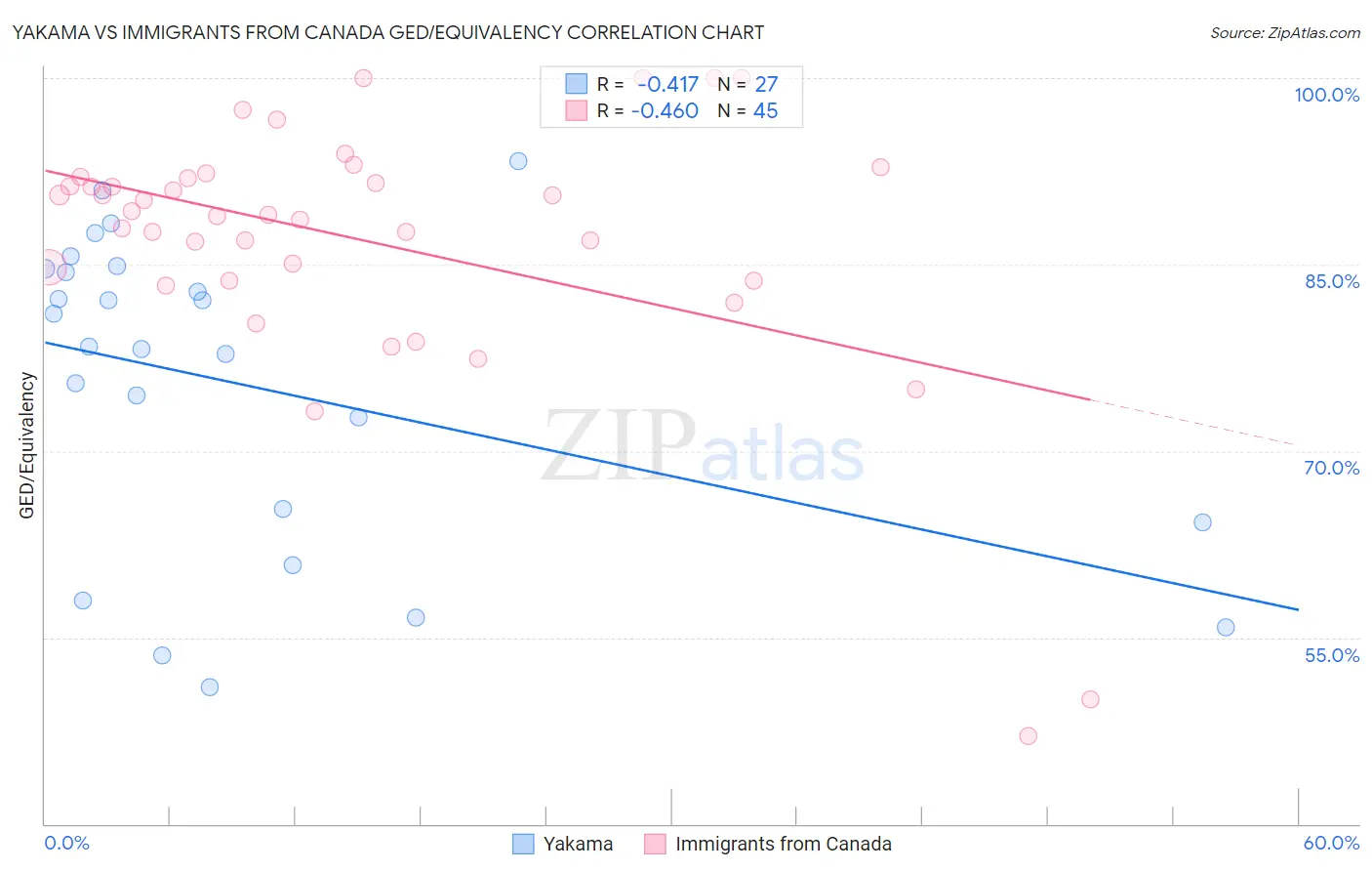 Yakama vs Immigrants from Canada GED/Equivalency