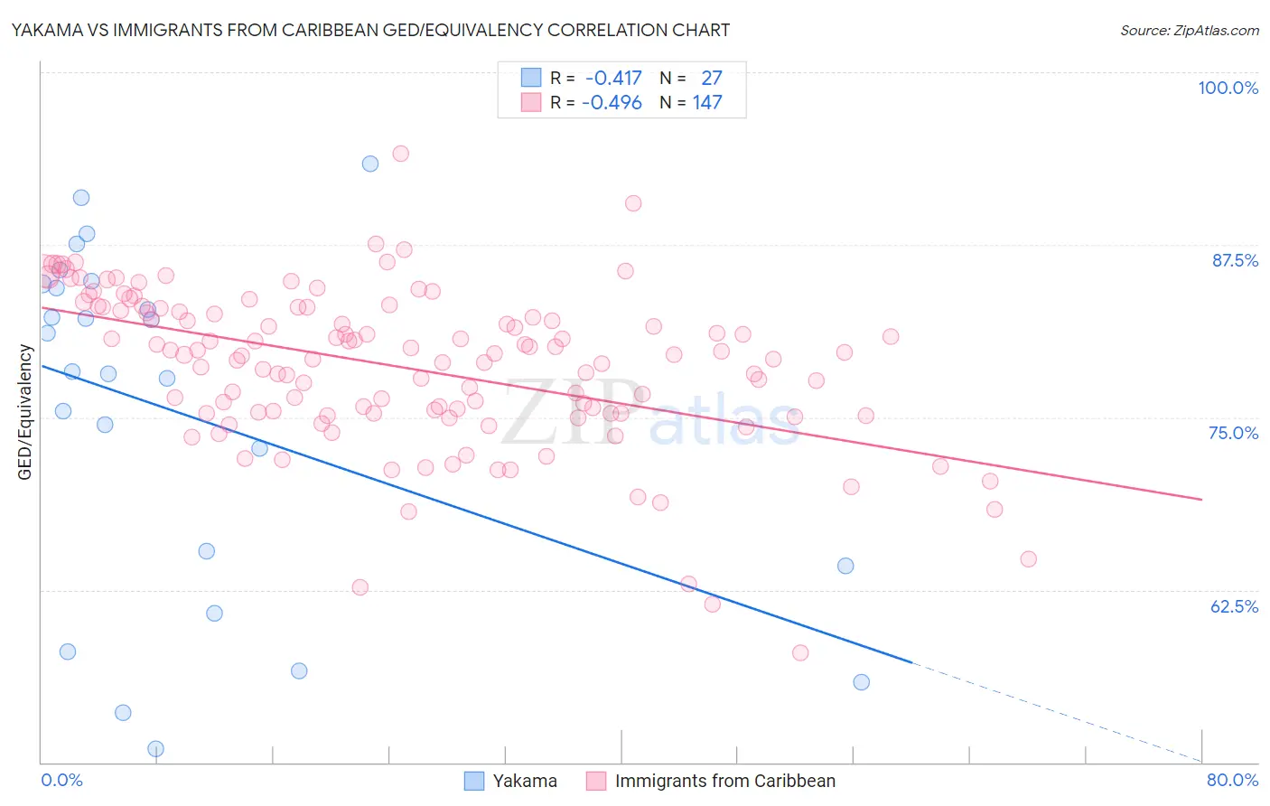 Yakama vs Immigrants from Caribbean GED/Equivalency