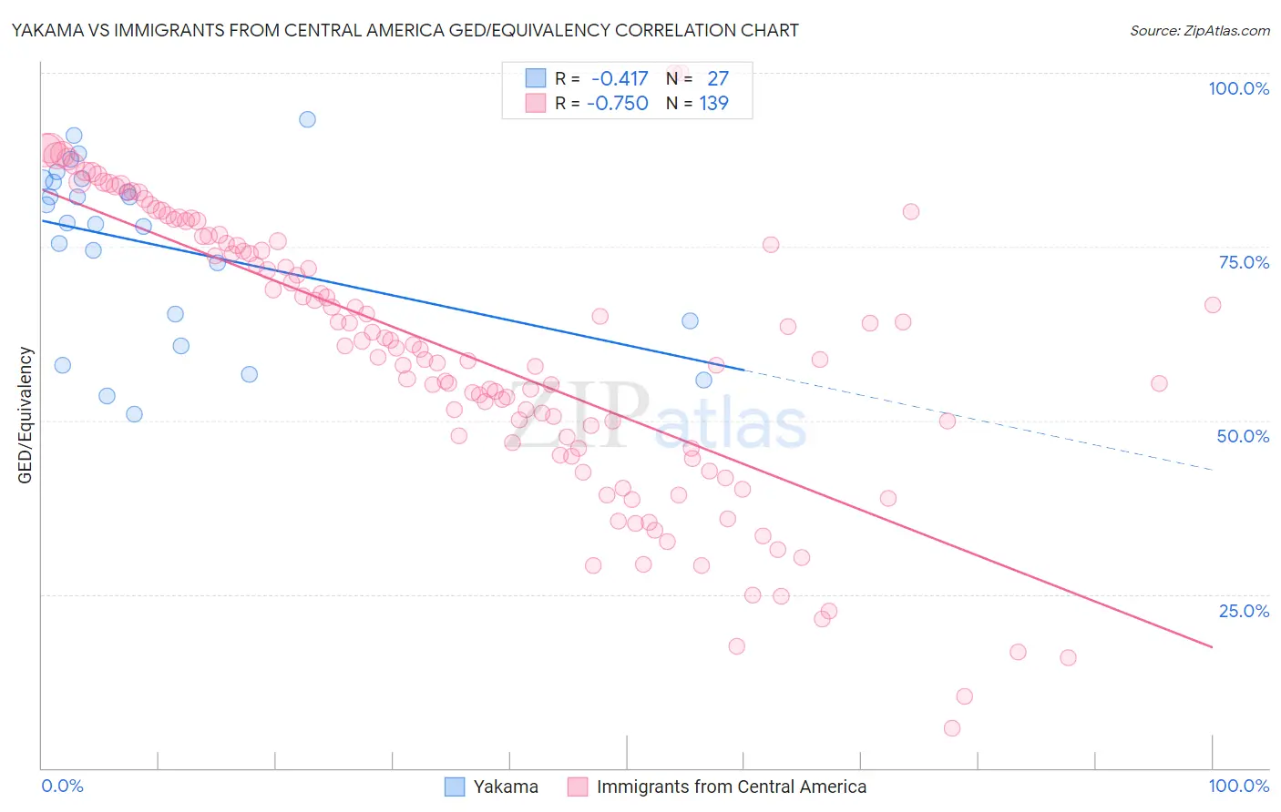 Yakama vs Immigrants from Central America GED/Equivalency