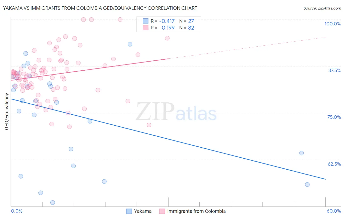 Yakama vs Immigrants from Colombia GED/Equivalency