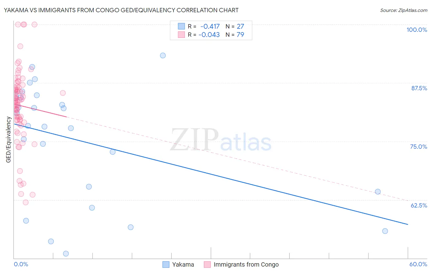 Yakama vs Immigrants from Congo GED/Equivalency