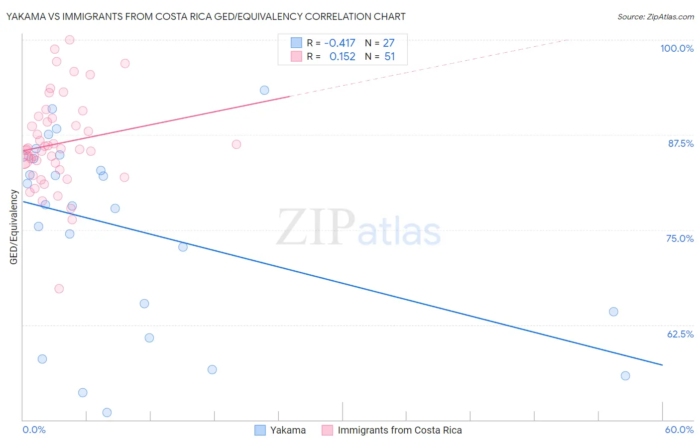 Yakama vs Immigrants from Costa Rica GED/Equivalency