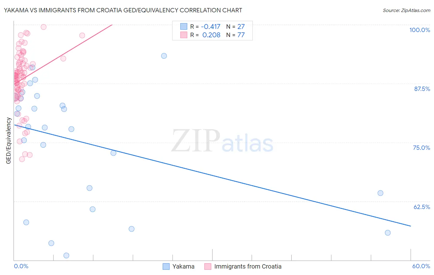 Yakama vs Immigrants from Croatia GED/Equivalency