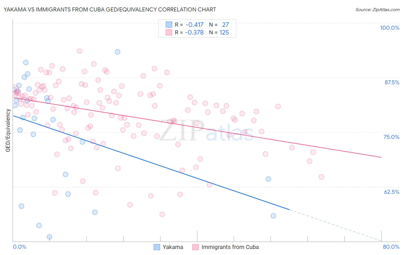 Yakama vs Immigrants from Cuba GED/Equivalency