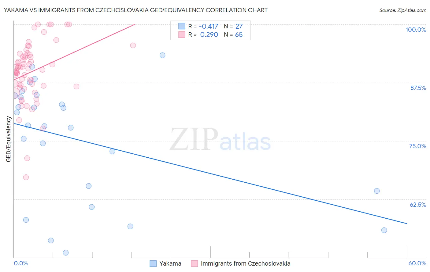 Yakama vs Immigrants from Czechoslovakia GED/Equivalency