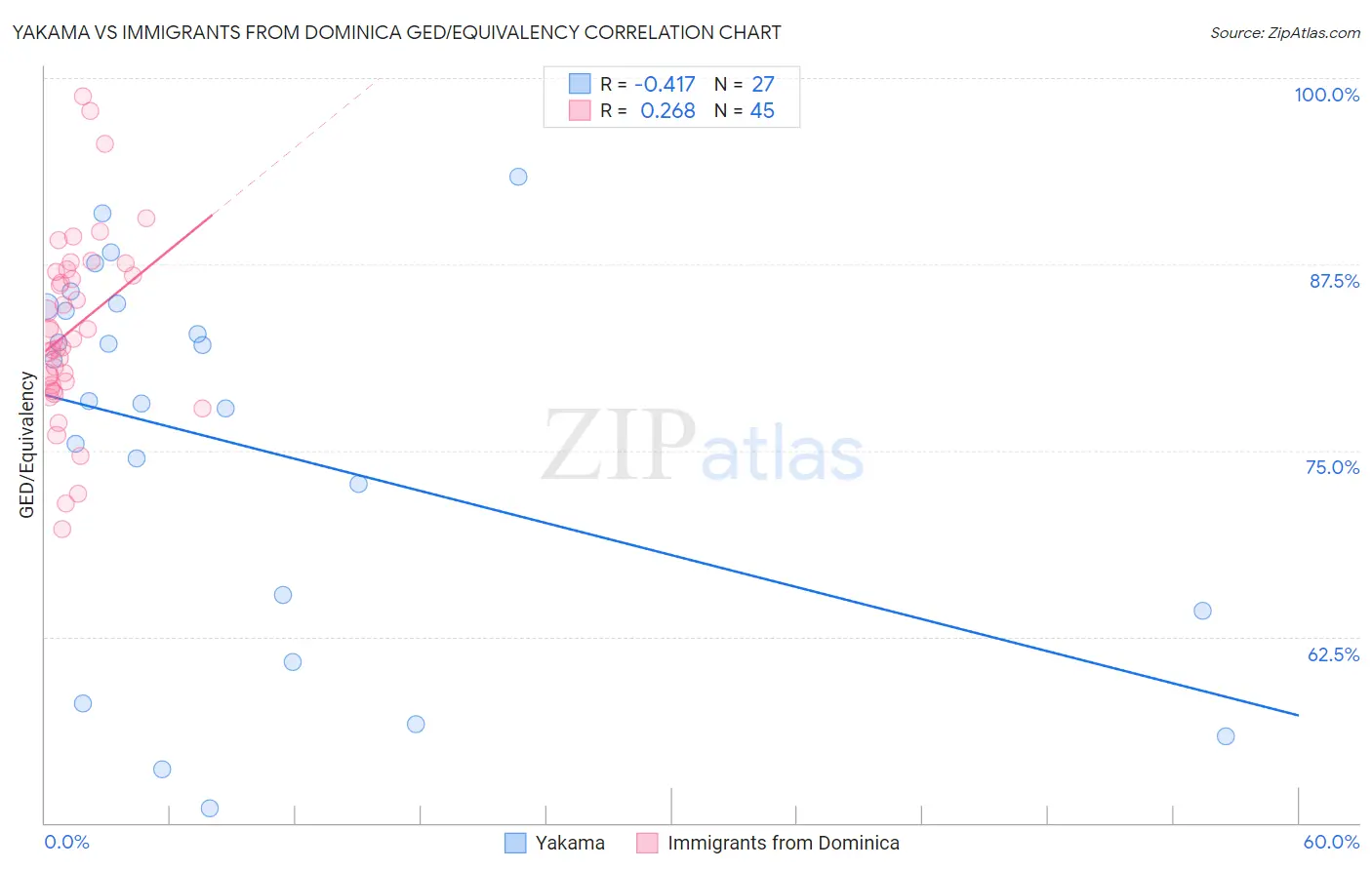 Yakama vs Immigrants from Dominica GED/Equivalency